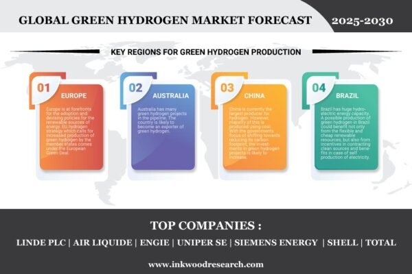 Green Hydrogen Market Green Hydrogen Market