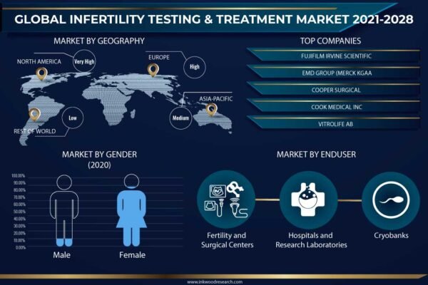 Infertility Testing & Treatment Market