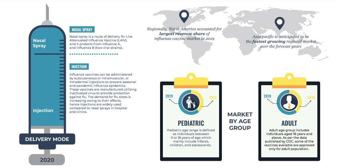 Influenza Vaccine Market Influenza Vaccine Market