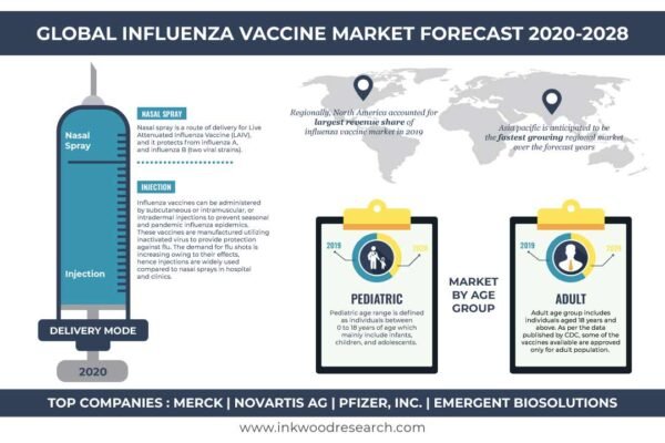 Influenza Vaccine Market Influenza Vaccine Market