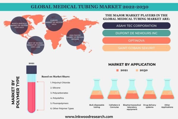 Medical Tubing Market Medical Tubing Market