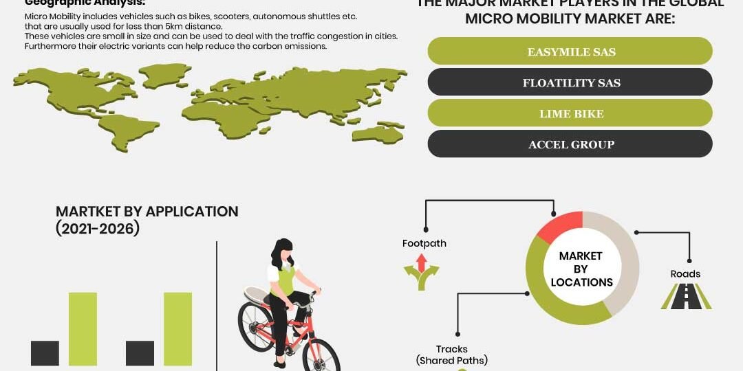Micro Mobility Market