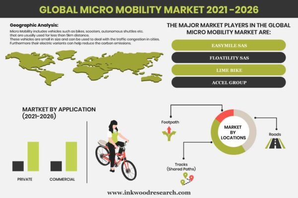 Micro Mobility Market