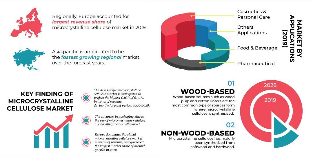 Microcrystalline Cellulose Market Microcrystalline Cellulose Market
