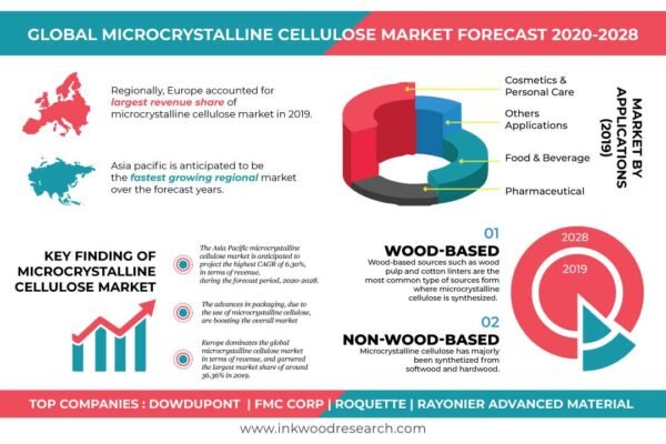 Microcrystalline Cellulose Market Microcrystalline Cellulose Market