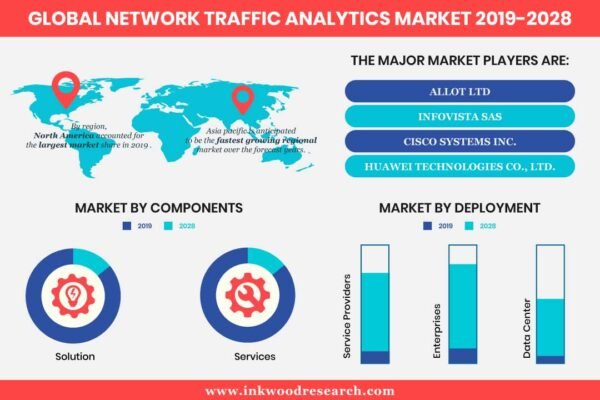 Network Traffic Analytics Market Network Traffic Analytics Market