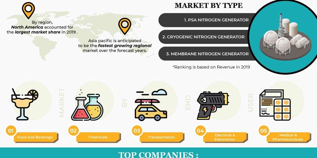 Nitrogen Generators Market Nitrogen Generators Market