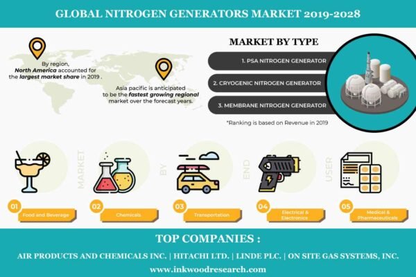 Nitrogen Generators Market Nitrogen Generators Market