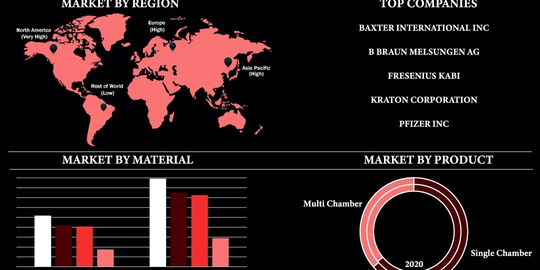 Non-Pvc IV Bags Market Non-Pvc IV Bags Market