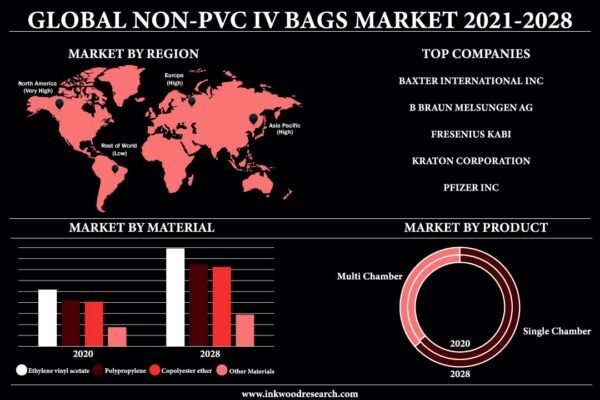 Non-Pvc IV Bags Market