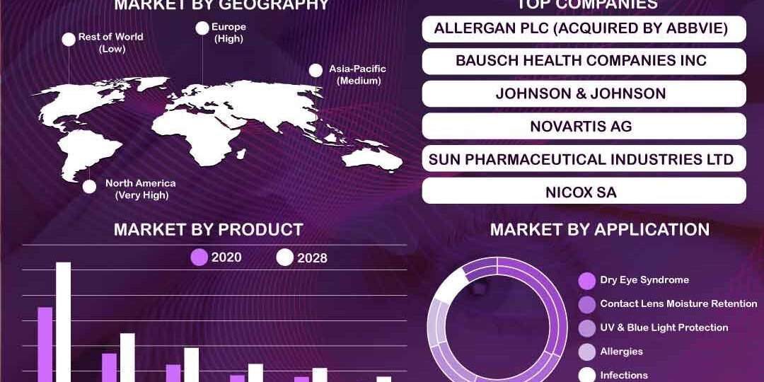 OTC Artificial Tears Market OTC Artificial Tears Market