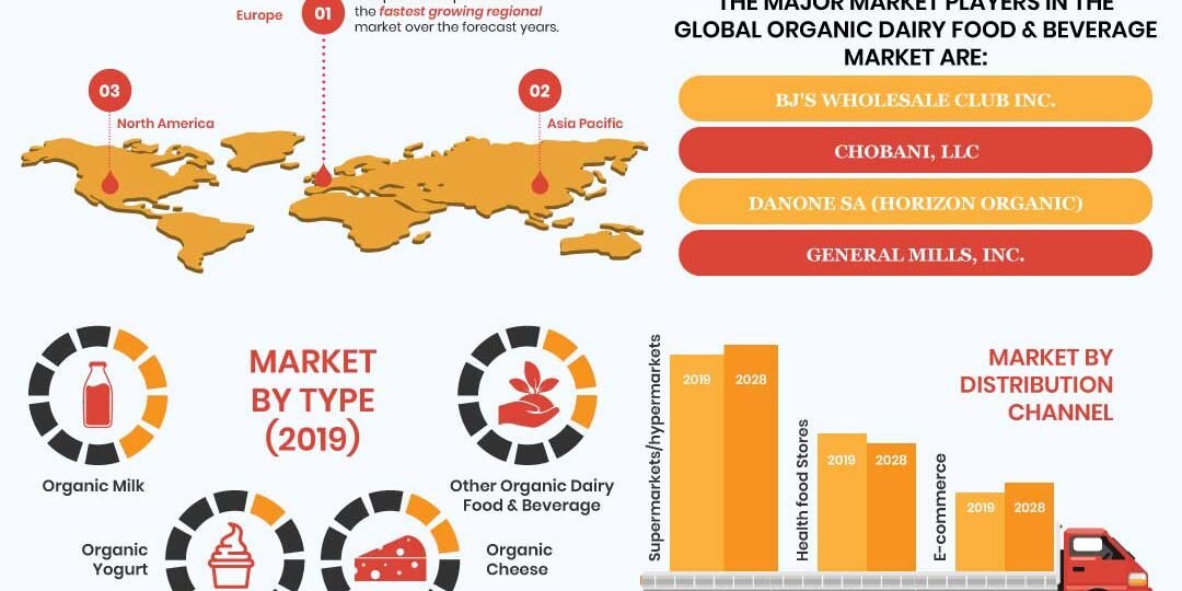 Organic Dairy Food & Beverage Market