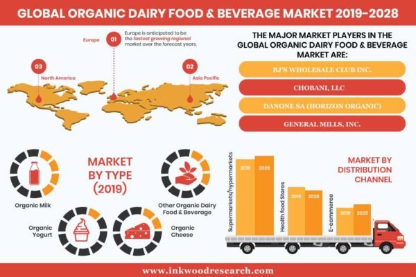Organic Dairy Food & Beverage Market Organic Dairy Food & Beverage Market