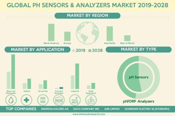 Ph Sensors And Analyzers Market