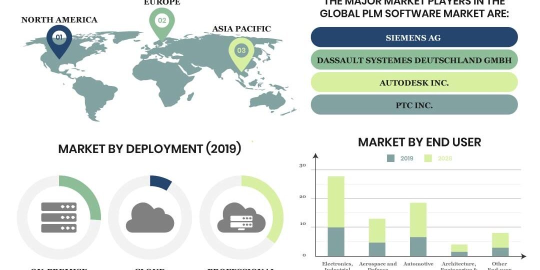 Product Lifecycle Management Software (PLM) Market