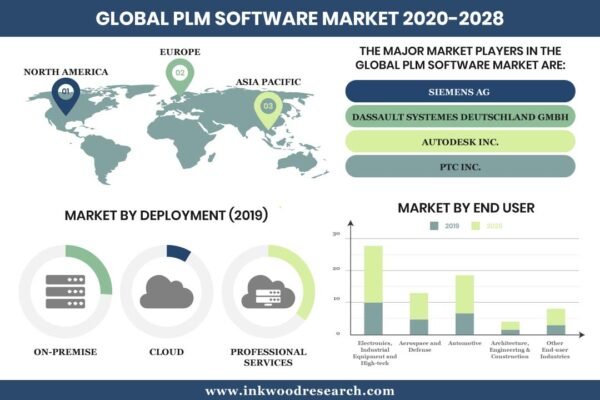 Product Lifecycle Management Software (PLM) Market
