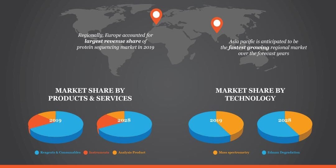 Protein Sequencing Market