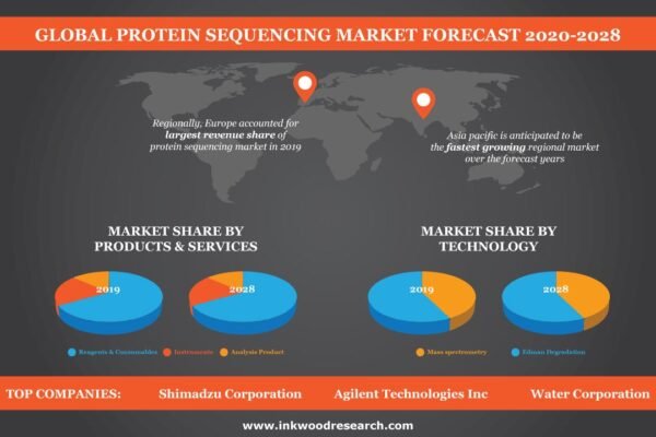 Protein Sequencing Market