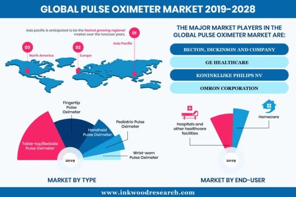 Pulse Oximeter Market Pulse Oximeter Market