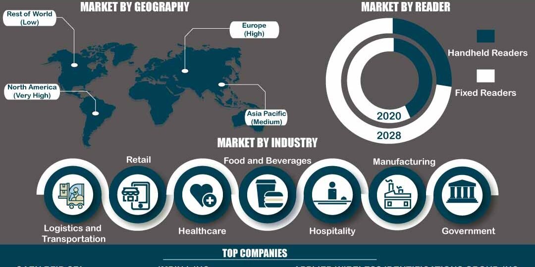 RFID Readers Market RFID Readers Market