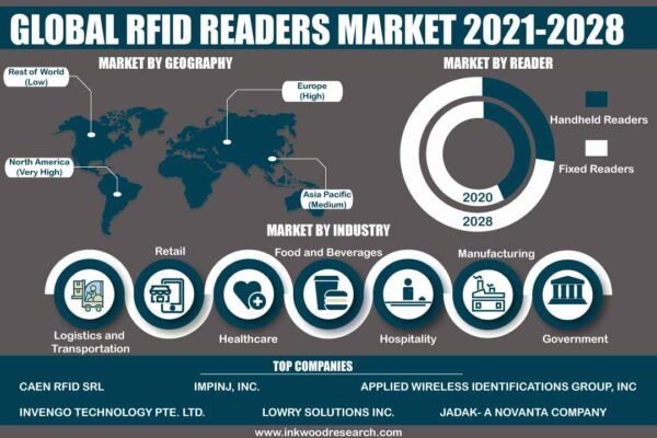 RFID Readers Market