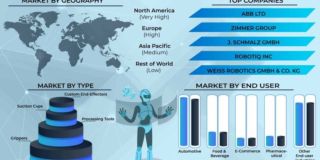 Robotic End-Effector Market Robotic End-Effector Market