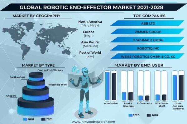 Robotic End-Effector Market Robotic End-Effector Market