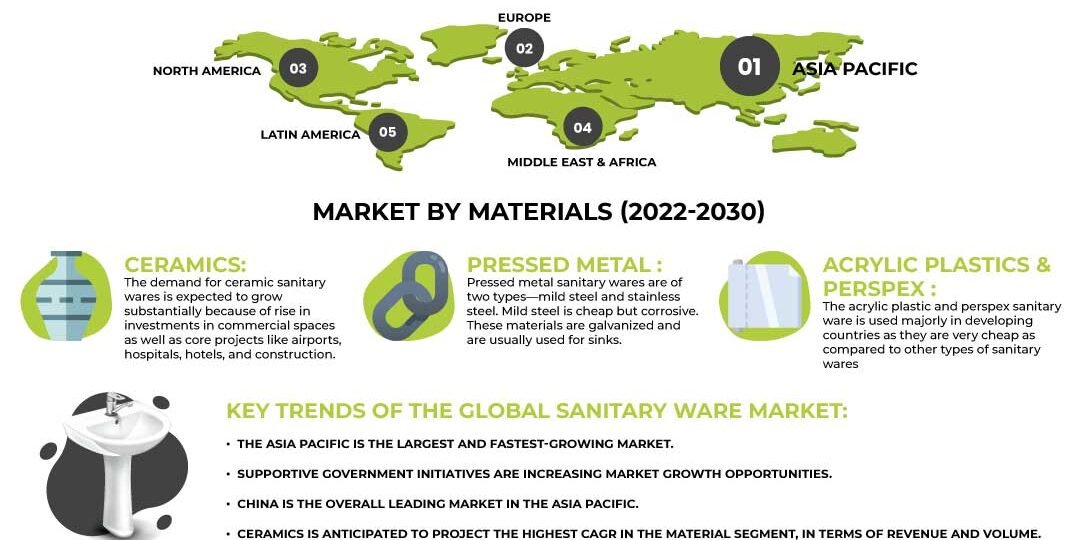 Sanitary Ware Market