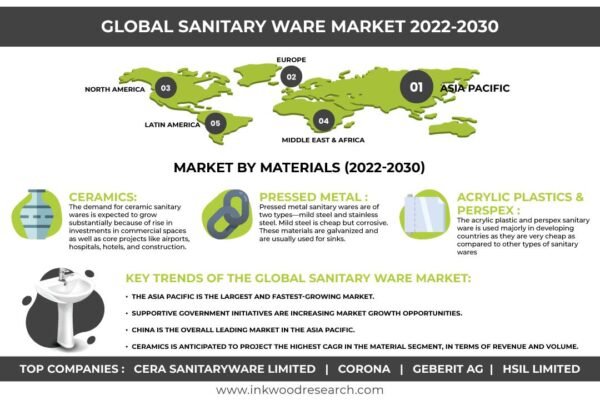 Sanitary Ware Market