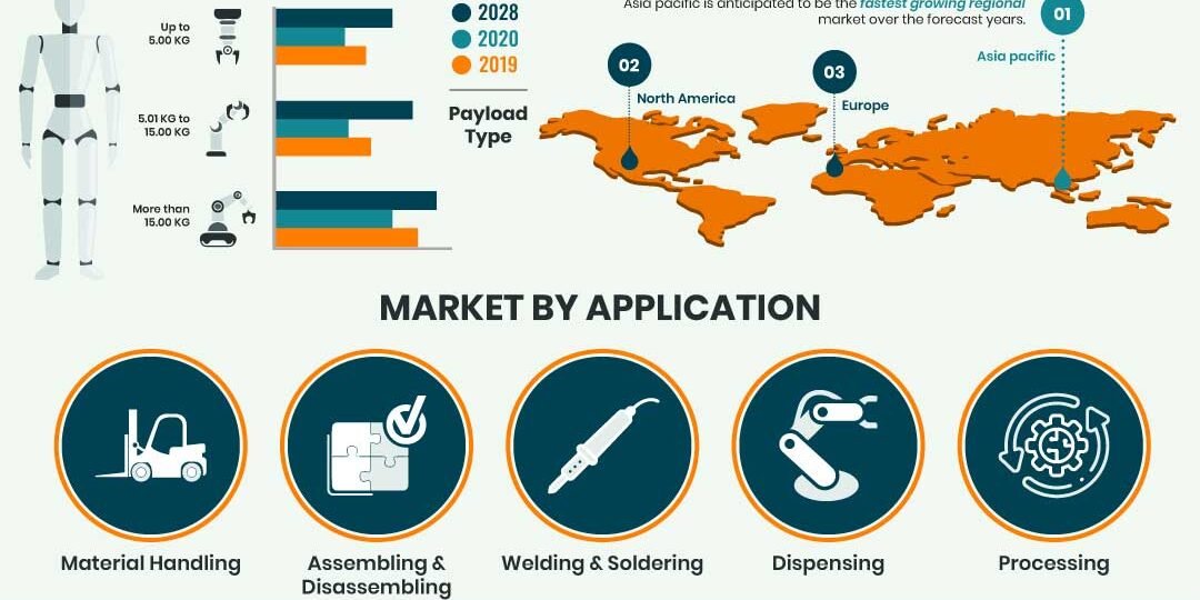 Scara Robots Market Scara Robots Market