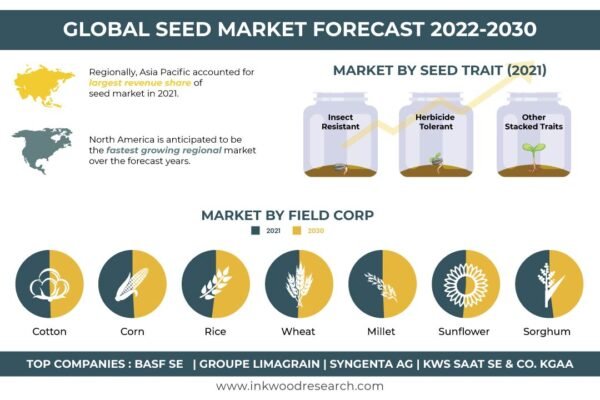 Seed Market Seed Market