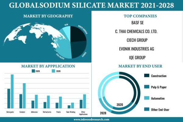 Sodium Silicate Market Sodium Silicate Market