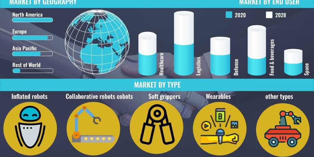 Soft Robotics Market Soft Robotics Market