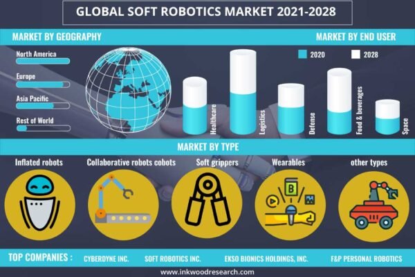 Soft Robotics Market Soft Robotics Market