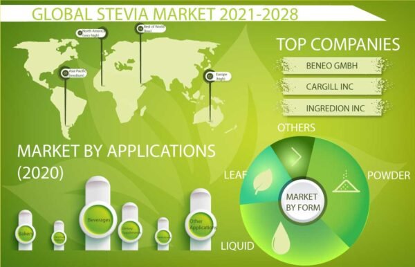 Stevia Market