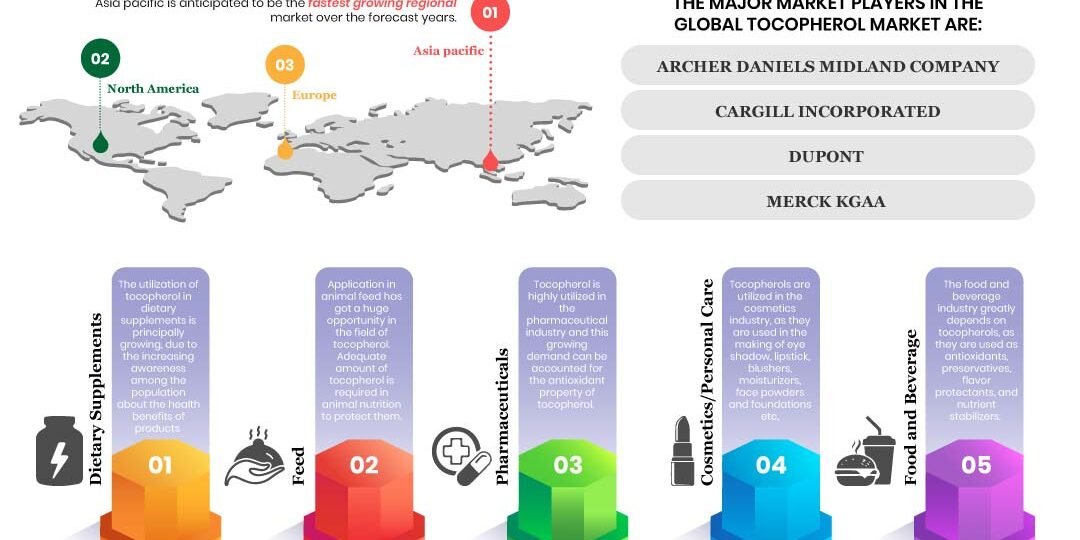 Tocopherol Market