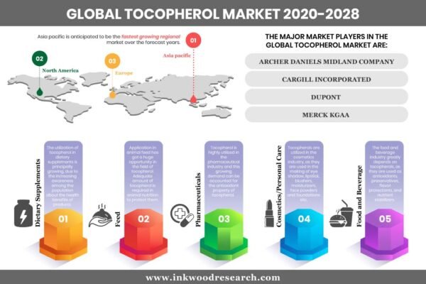 Tocopherol Market Tocopherol Market