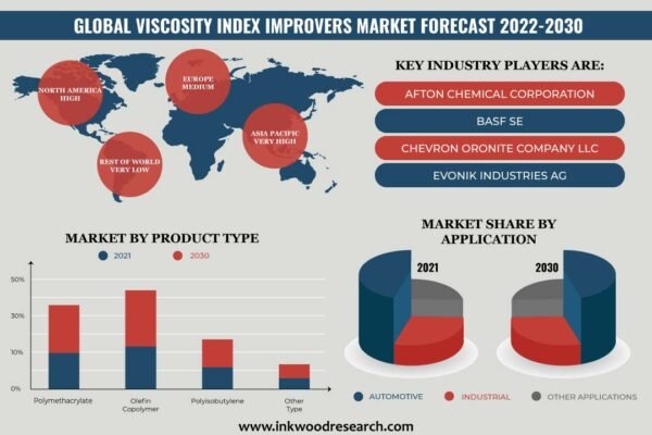 Viscosity Index (VI) Improvers Market Viscosity Index (VI) Improvers Market