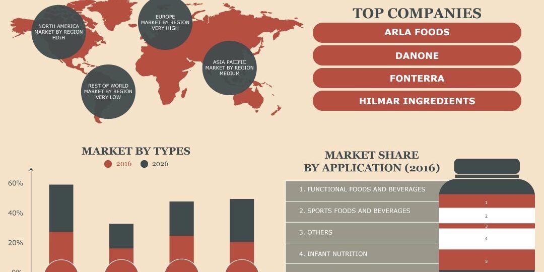 Whey Protein Ingredients Market