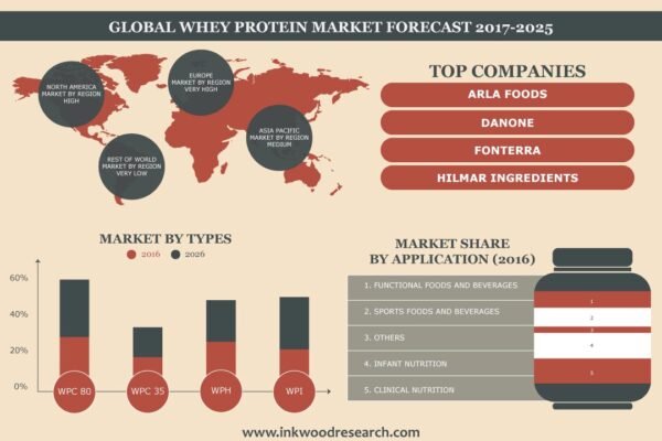 Whey Protein Ingredients Market