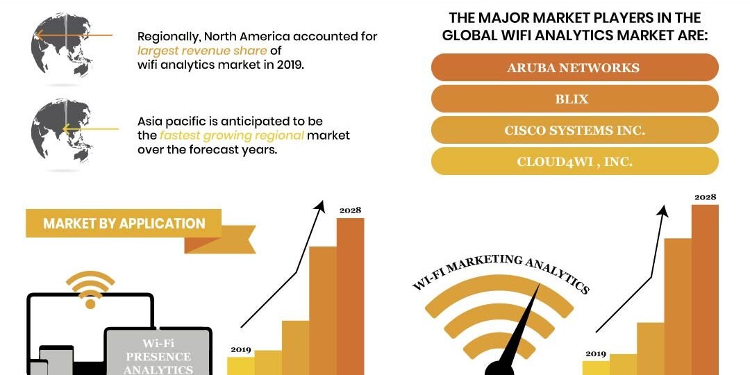 Wifi Analytics Market