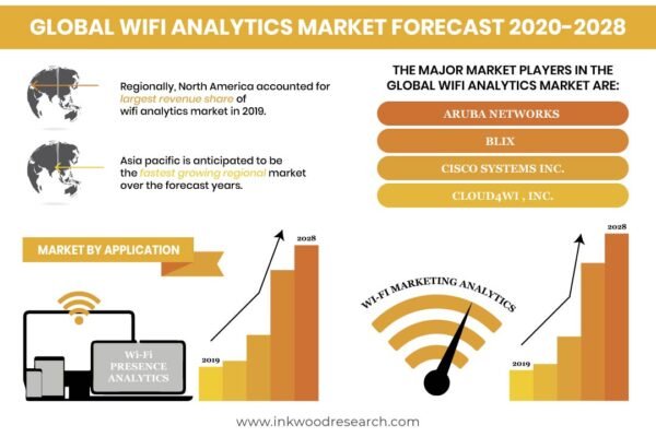 Wifi Analytics Market Wifi Analytics Market