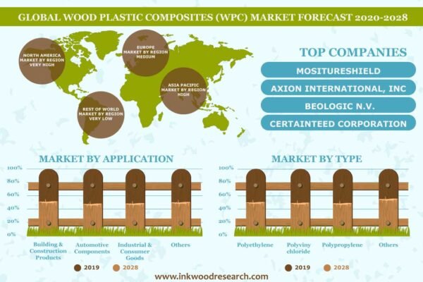 Wood Plastic Composites Market
