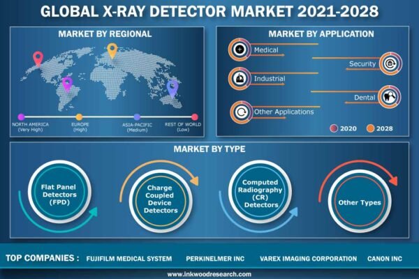 X-Ray Detector Market X-Ray Detector Market