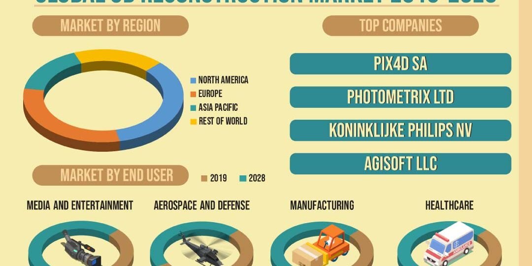 3D Reconstruction Market