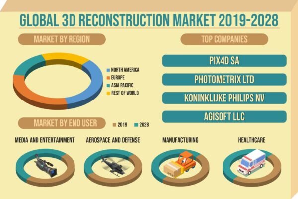 3D Reconstruction Market