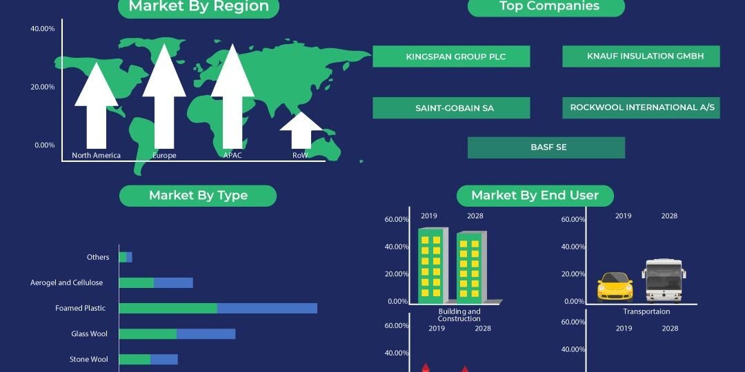Acoustic Insulation Market Acoustic Insulation Market