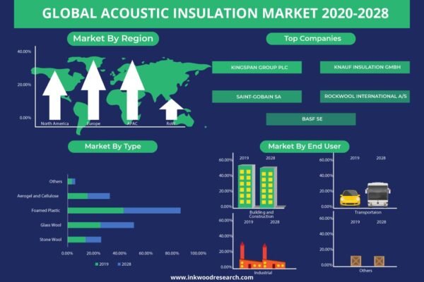 Acoustic Insulation Market Acoustic Insulation Market