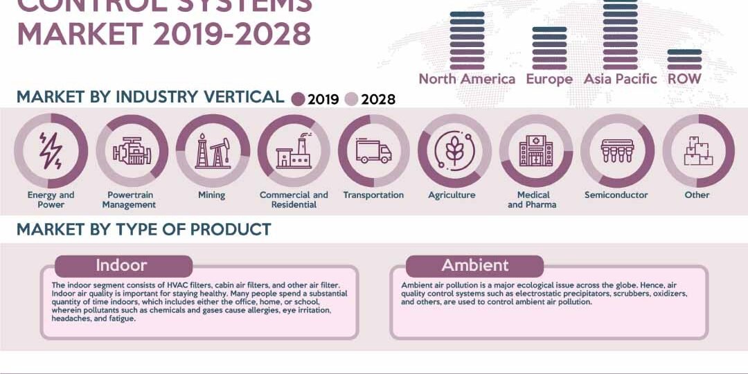 Air Quality Control Systems Market