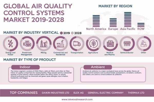 Air Quality Control Systems Market